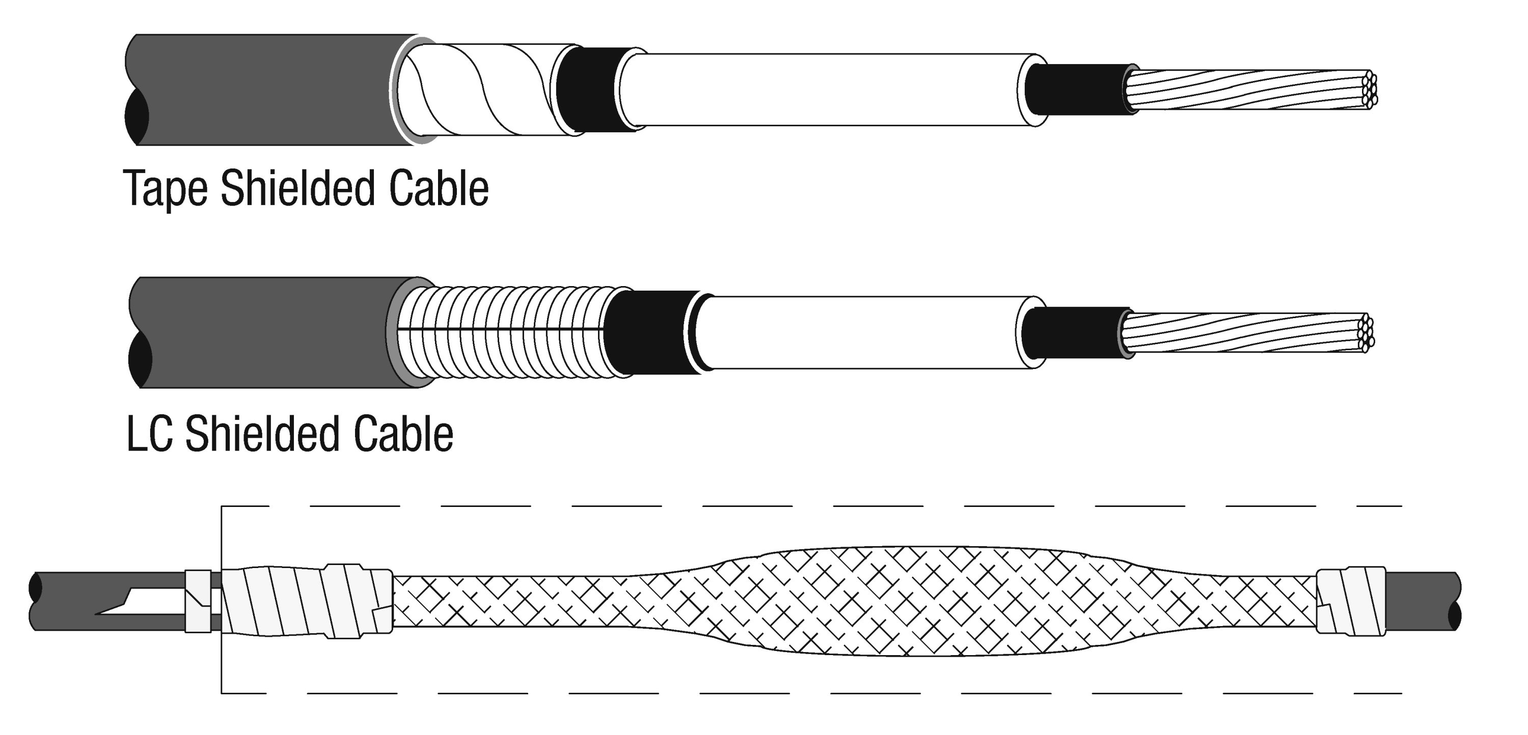 3M™ Hi Amp Splice Accessory Grounding Kit is designed to accommodate the grounding accessories installed on 15 to 35  kV longitudinally corrugated, heavy duty tape and conventional tape shielded power cables.